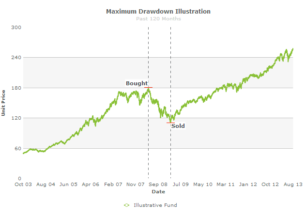 What is maximum drawdown?